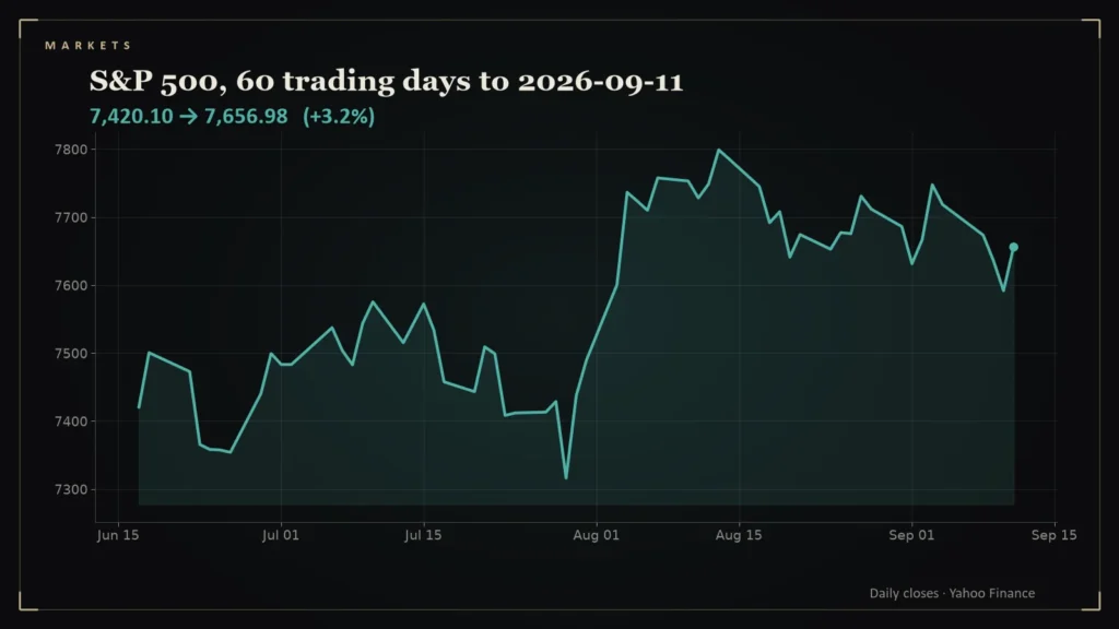 Line chart of the S&P 500 over the 60 trading days to 2026-09-11. Chart for: Daily Conviction Signals — 2026-09-11