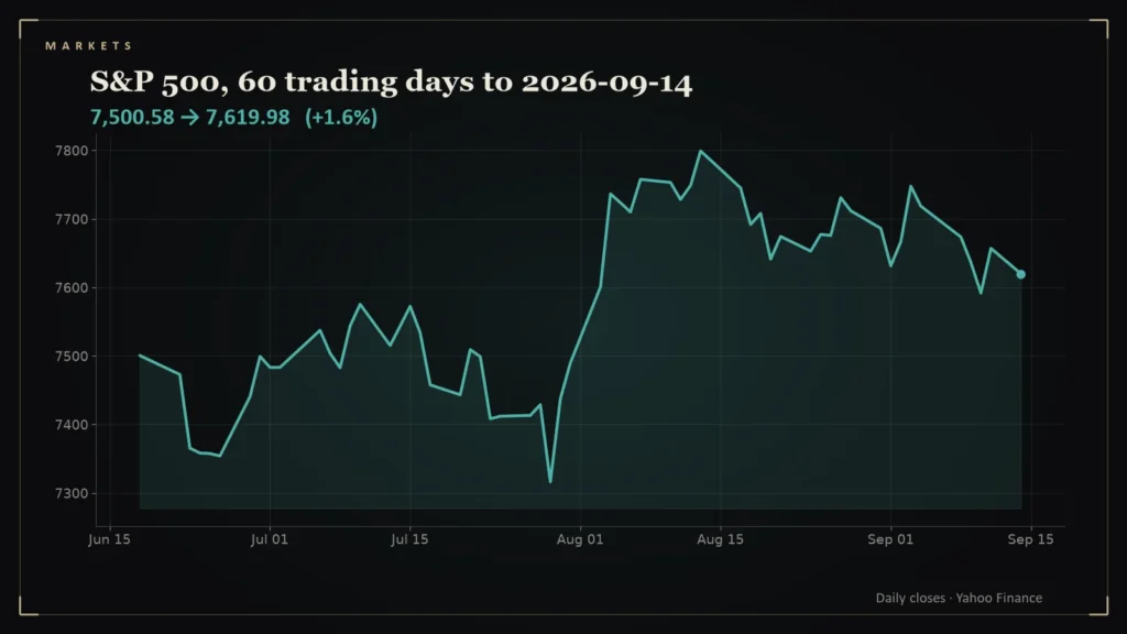 Line chart of the S&P 500 over the 60 trading days to 2026-09-14. Chart for: Daily Conviction Signals — 2026-09-14