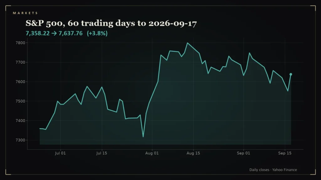 Line chart of the S&P 500 over the 60 trading days to 2026-09-17. Chart for: Daily Conviction Signals — 2026-09-17