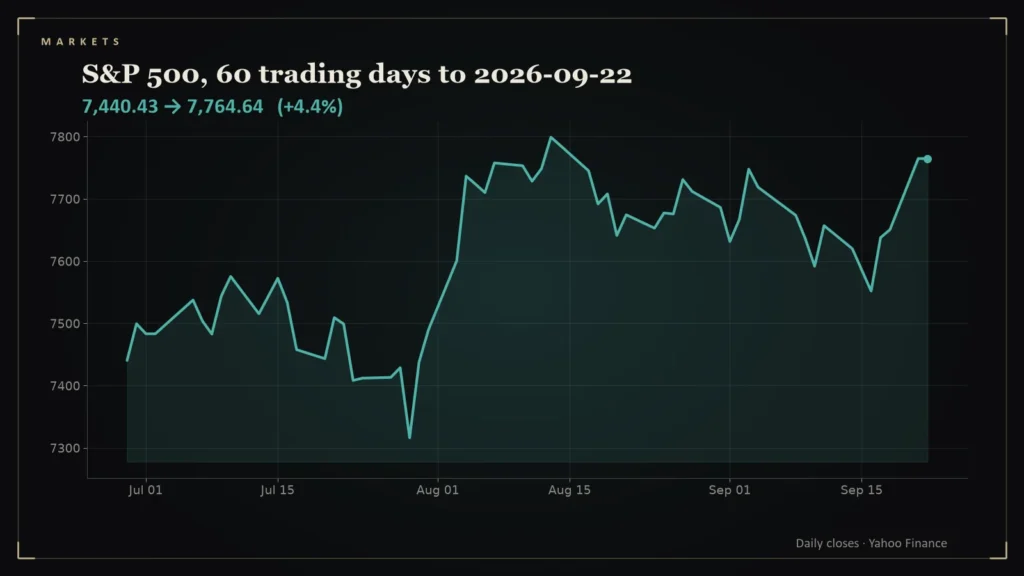 Line chart of the S&P 500 over the 60 trading days to 2026-09-22. Chart for: Daily Conviction Signals — 2026-09-22