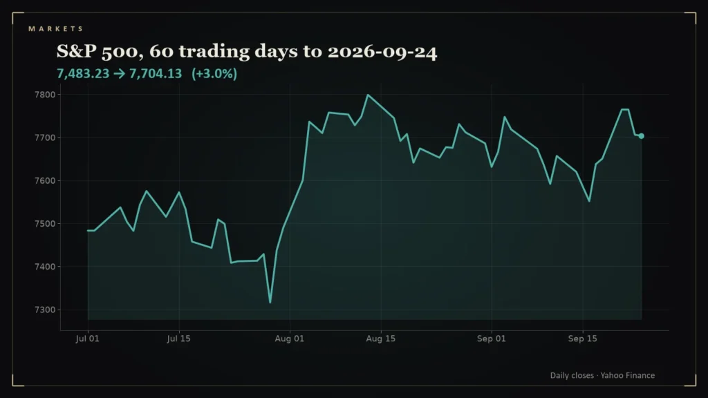 Line chart of the S&P 500 over the 60 trading days to 2026-09-24. Chart for: Daily Conviction Signals — 2026-09-24