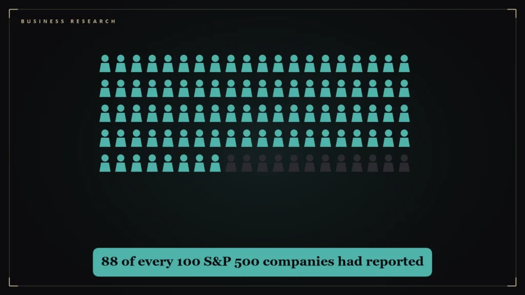 Grid of one hundred companies with 88 highlighted. Illustration for: Earnings Season at 88%: The Q2 2026 Scorecard in Numbers