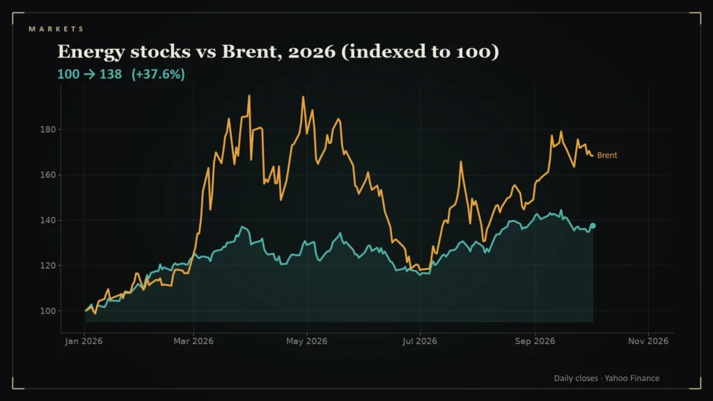Line chart: Energy stocks vs Brent, 2026 (indexed to 100). Chart for: Energy Stocks Versus Oil: Why XLE Rose 40% While Brent Rose 68%