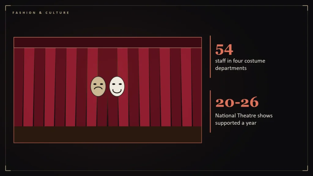 Theatre curtains and masks beside the article's key numbers: 54 staff in four costume departments; 20-26 National Theatre shows supported a year. Illustration for: Fifty-Four People Behind Every Curtain: Inside the National Theatre's Costume Department