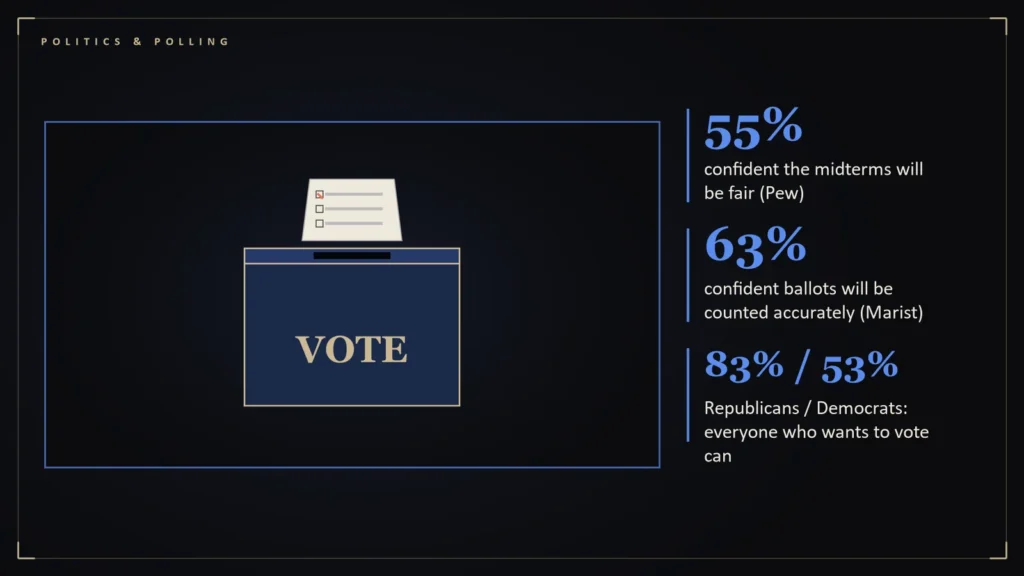 Ballot box beside the article's key numbers: 55% confident the midterms will be fair (Pew); 63% confident ballots will be counted accurately (Marist); 83% / 53% Republicans / Democrats: everyone . Illustration for: Five Numbers to Carry Into the 2026 Midterms
