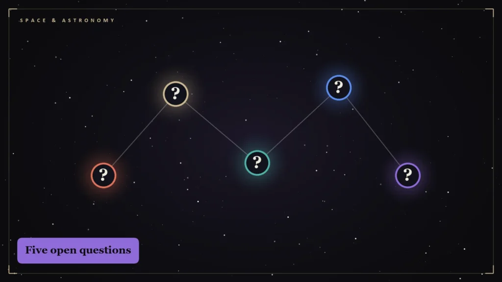 Five glowing nodes marked with question marks, one for each open question in space and physics. Illustration for: Five Open Questions After a Big Year in Space and Physics