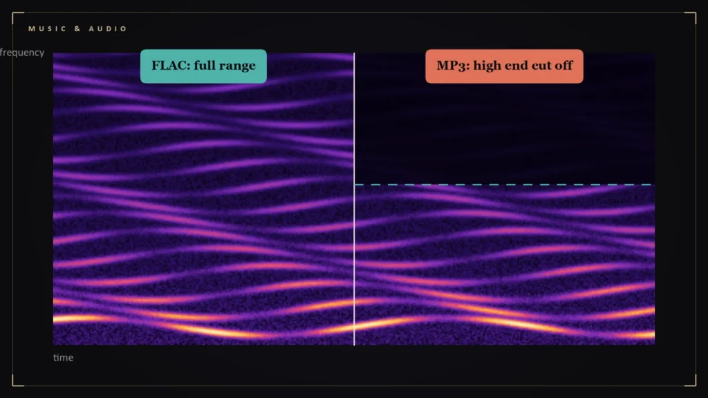 Split spectrogram: full-range audio on the left, high frequencies cut off on the right. Illustration for: FLAC vs MP3: Can You Actually Hear the Difference?