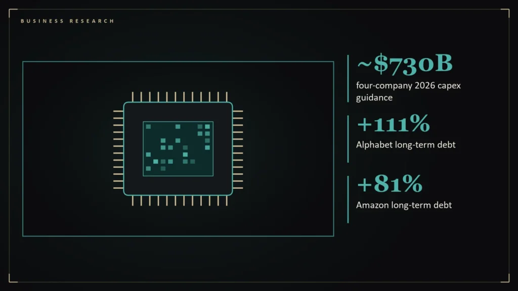 Illustration of a computer chip with circuit traces representing AI spending beside the article's key numbers: ~$730B four-company 2026 capex guidance; +111% Alphabet long-term debt; +81% Amazon long-term debt. Illustration for: Four Companies, About $730 Billion: Adding Up Big Tech's 2026 AI Capex