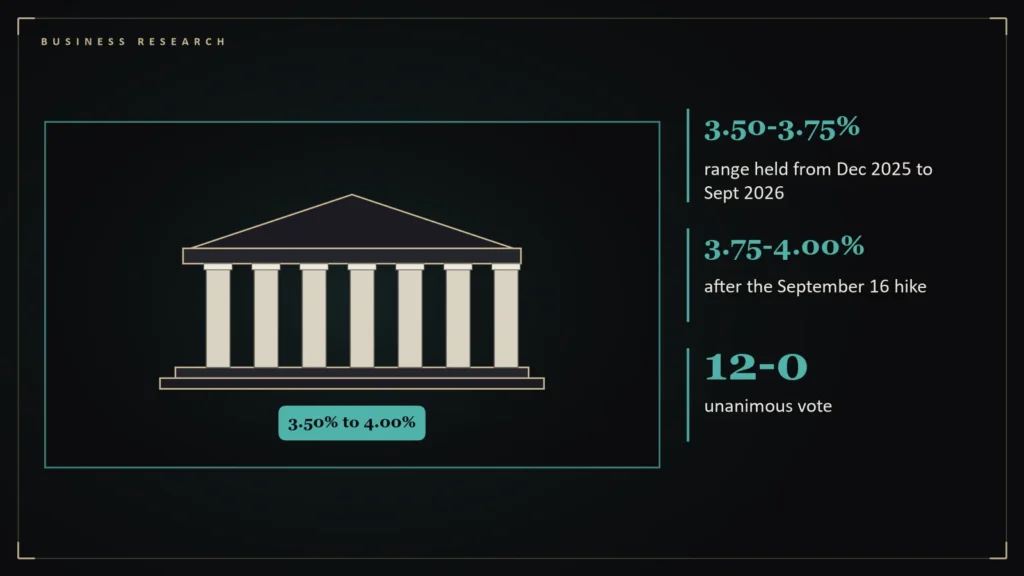 Illustration of a columned central bank building beside the article's key numbers: 3.50-3.75% range held from Dec 2025 to Sept 2026; 3.75-4.00% after the September 16 hike; 12-0 unanimous vote. Illustration for: From Hold to Hike: How the Fed Got From 3.50% to 4.00%