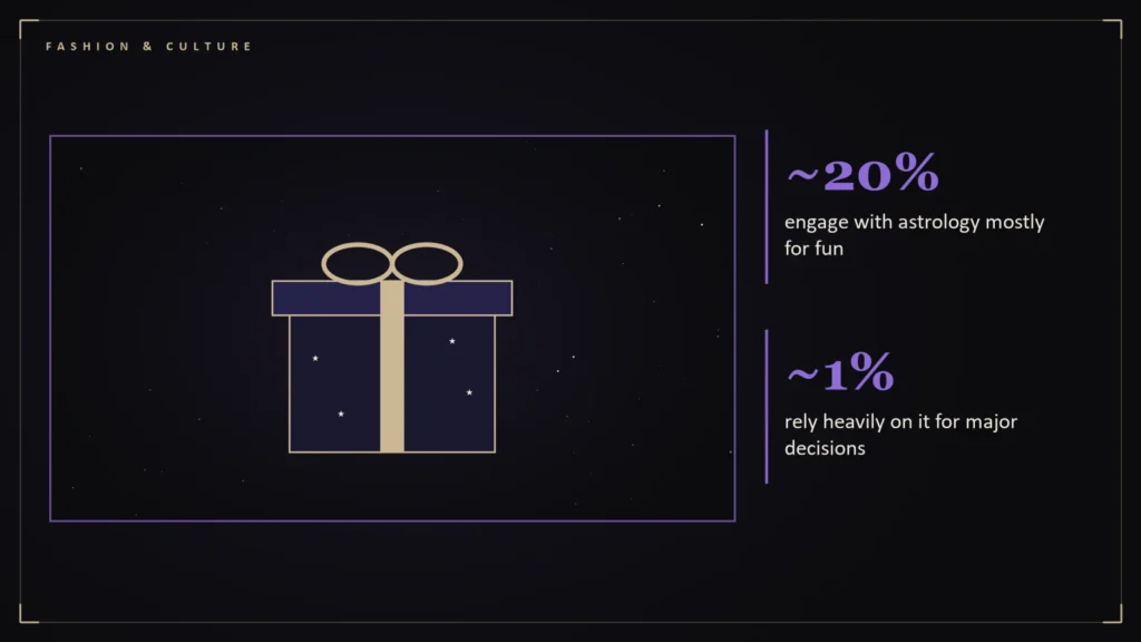 Gift box with gold ribbon and stars beside the article's key numbers: ~20% engage with astrology mostly for fun; ~1% rely heavily on it for major decisions. Illustration for: Gifting by Sign: What Works, What Backfires
