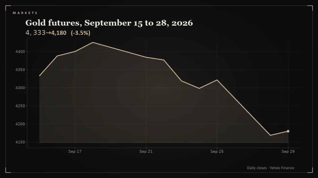 Line chart: Gold futures, September 15 to 28, 2026. Chart for: Gold Dropped 3.5% in One Day. How Rare Is That?