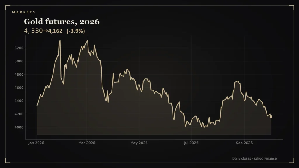 Line chart: Gold futures, 2026. Chart for: Gold's Reversal: From $5,318 in January to $4,176 in October
