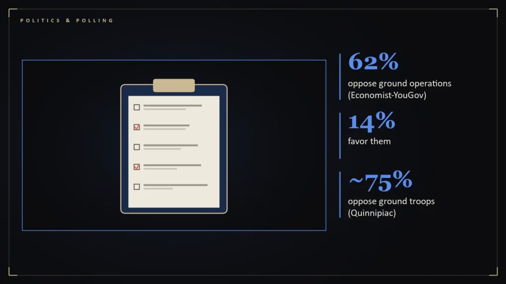 Survey clipboard with check boxes and response bars beside the article's key numbers: 62% oppose ground operations (Economist-YouGov); 14% favor them; ~75% oppose ground troops (Quinnipiac). Illustration for: Ground Troops: The One Question Polls Answer the Same Way