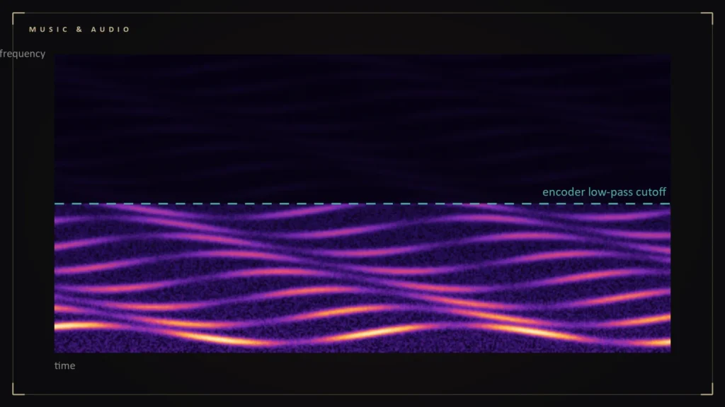 Audio spectrogram with a dashed encoder low-pass cutoff line illustrating MP3 compression. Illustration for: How MP3 Works: Throwing Away What You Cannot Hear