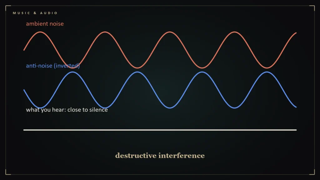Waveforms showing ambient noise, inverted anti-noise and the near-silent sum. Illustration for: How Noise-Cancelling Headphones Work, and Where They Struggle