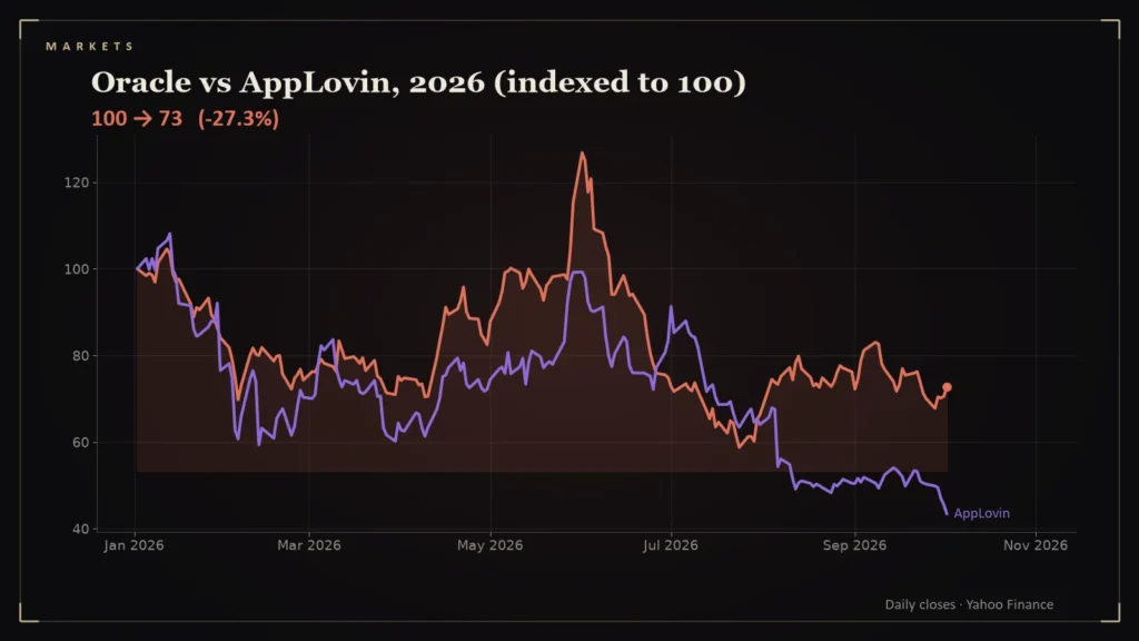 Line chart: Oracle vs AppLovin, 2026 (indexed to 100). Chart for: How to Read a “Market Cap Movers” List, With Oracle and AppLovin as Examples