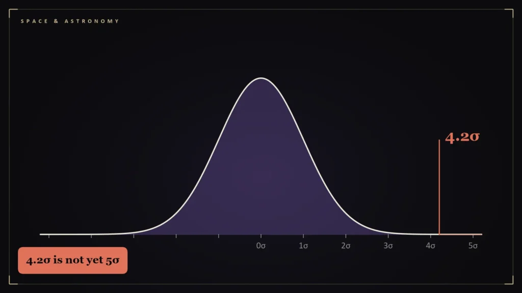 Bell curve with the 4.2 sigma point highlighted in the far tail. Illustration for: How to Read a Physics Headline: Sigma, Certainty and the Word “Breakthrough”