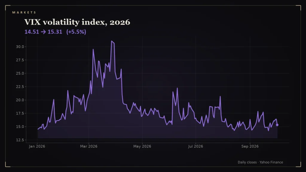Line chart: VIX volatility index, 2026. Chart for: Inside the VIX: What 31, 14 and 15 Told Investors in 2026