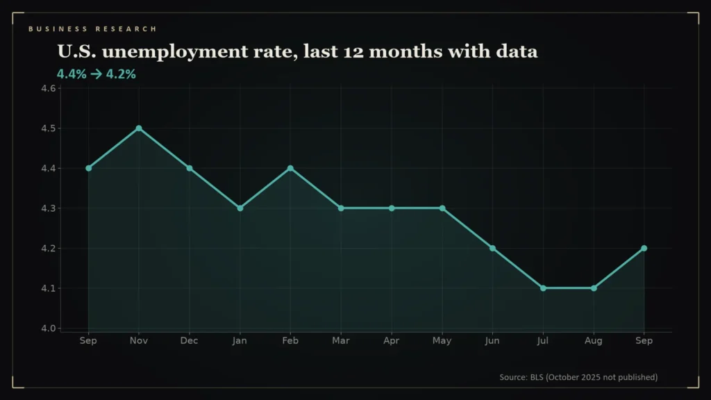 Bar chart of the U.S. unemployment rate by month. Chart for: Jobs, Prices and Rates: Reading Three Dials Together in 2026