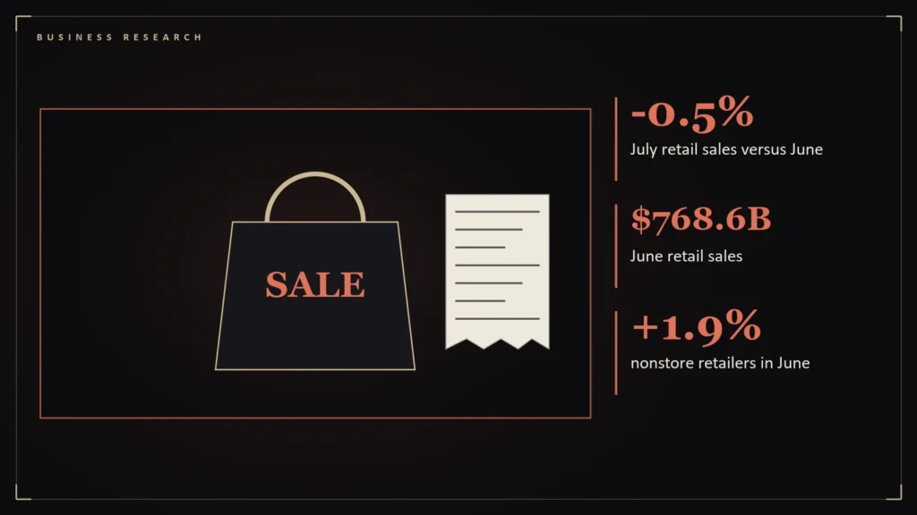 Illustration of a shopping bag and a receipt representing retail spending beside the article's key numbers: -0.5% July retail sales versus June; $768.6B June retail sales; +1.9% nonstore retailers in June. Illustration for: July Retail Sales Slipped 0.5%: Prime Day Payback and a Tariff Shadow