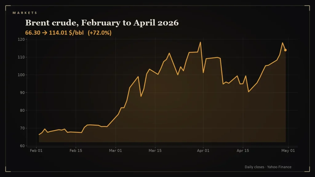 Line chart: Brent crude, February to April 2026. Chart for: March 2026: The Month Oil Broke the Market