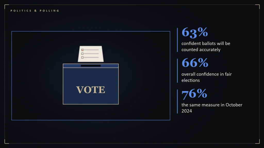 Ballot box beside the article's key numbers: 63% confident ballots will be counted accurately; 66% overall confidence in fair elections; 76% the same measure in October 2024. Illustration for: Marist's March Snapshot: Fraud Tops the List of Election Worries