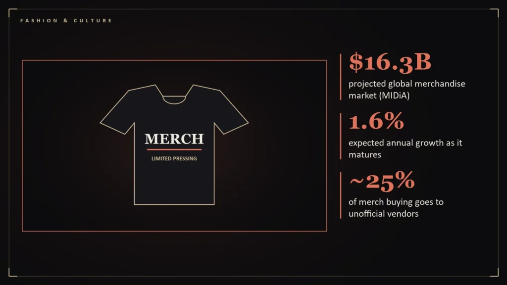 Illustration of a limited-edition band t-shirt beside the article's key numbers: $16.3B projected global merchandise market (MIDiA); 1.6% expected annual growth as it matures; ~25% of merch buying goes to unofficial vendors. Illustration for: Merch Is the New Album: Inside the $16 Billion Fandom Eco