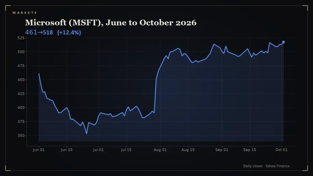 Line chart: Microsoft (MSFT), June to October 2026. Chart for: Microsoft's V-Shaped Year: From $353 in June to a Record $518 in October
