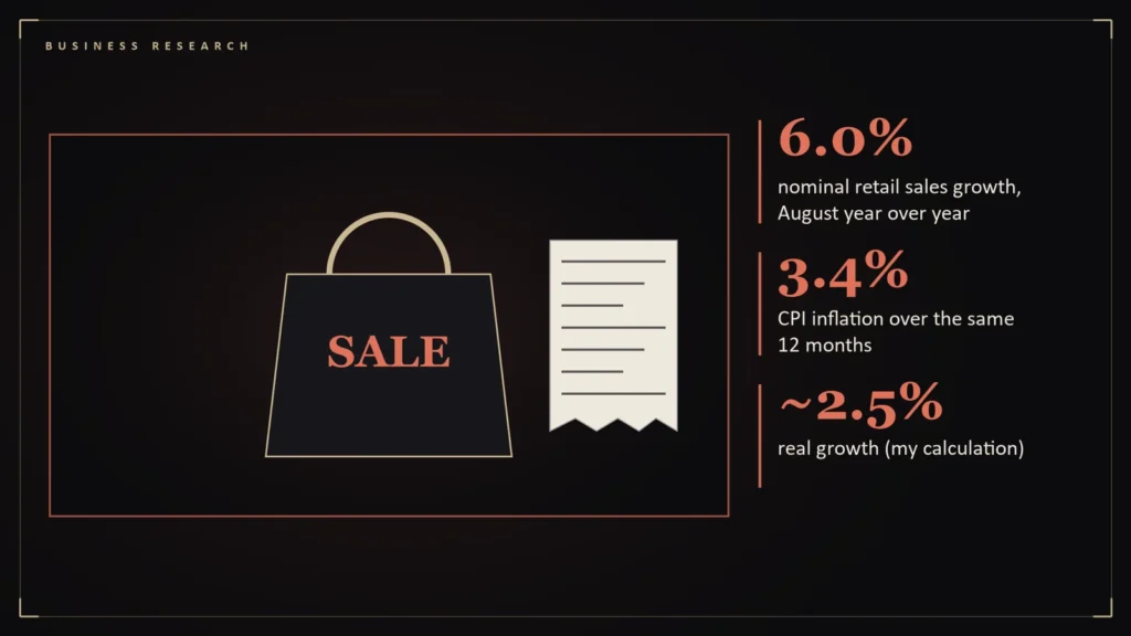 Illustration of a shopping bag and a receipt representing retail spending beside the article's key numbers: 6.0% nominal retail sales growth, August year over year; 3.4% CPI inflation over the same 12 months; ~2.5% real growth (my calculation). Illustration for: Nominal Versus Real: What 6% Retail S