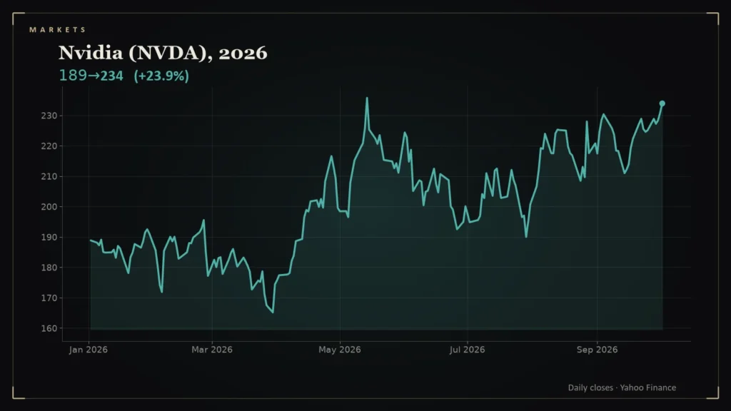 Line chart: Nvidia (NVDA), 2026. Chart for: Nvidia's 2026: From a $165 March Low to a $236 May High