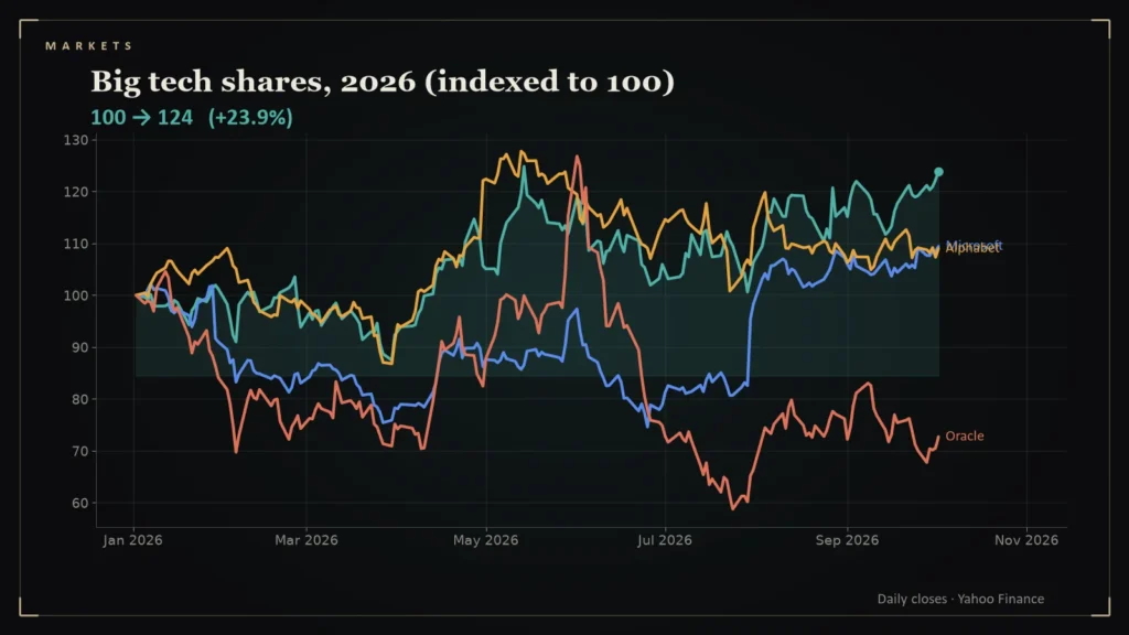 Line chart: Big tech shares, 2026 (indexed to 100). Chart for: One Market, Many Outcomes: The Winners and Losers of the 2026 Tech Trade