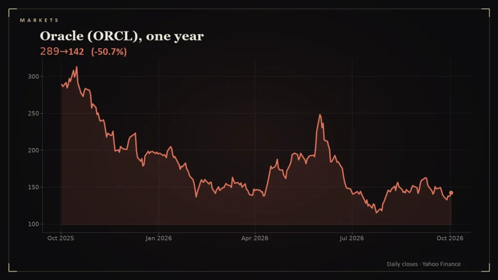Line chart: Oracle (ORCL), one year. Chart for: Oracle's Round Trip: From $248 to $115 and Back to $142