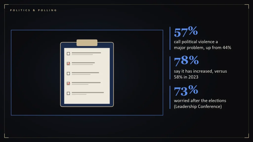 Survey clipboard with check boxes and response bars beside the article's key numbers: 57% call political violence a major problem, up from 44%; 78% say it has increased, versus 58% in 2023; 73% worried after the elections (Leadership Co. Illustration for: Political Violence: A Worry That Keeps Risin