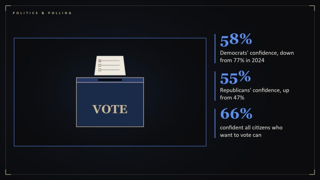 Ballot box with a ballot being cast beside the article's key numbers: 58% Democrats' confidence, down from 77% in 2024; 55% Republicans' confidence, up from 47%; 66% confident all citizens who want to vote can. Illustration for: Republicans Up, Democrats Down: How Election Confidence Crossed Over