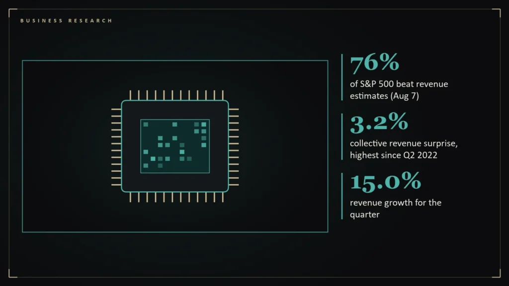 Illustration of a computer chip with circuit traces representing AI spending beside the article's key numbers: 76% of S&P 500 beat revenue estimates (Aug 7); 3.2% collective revenue surprise, highest since Q2 2022; 15.0% revenue growth for the quarter. Illustration for: Revenue Surprises Are Harder