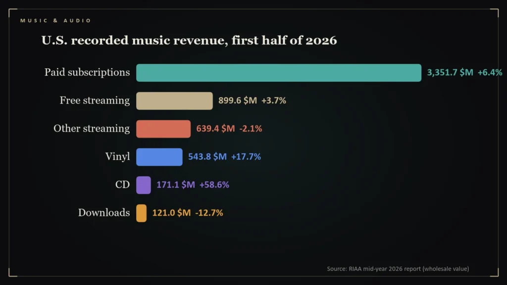 Bar chart of U.S. recorded music revenue by format for the first half of 2026. Illustration for: RIAA Mid-Year 2026: Streaming Leads, While Vinyl and CD Surge