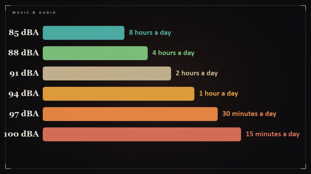 Bar chart of safe listening time halving with every 3 decibels above 85 dBA. Illustration for: Safe Listening: The 85-Decibel Limit and the Three-Decibel Rule