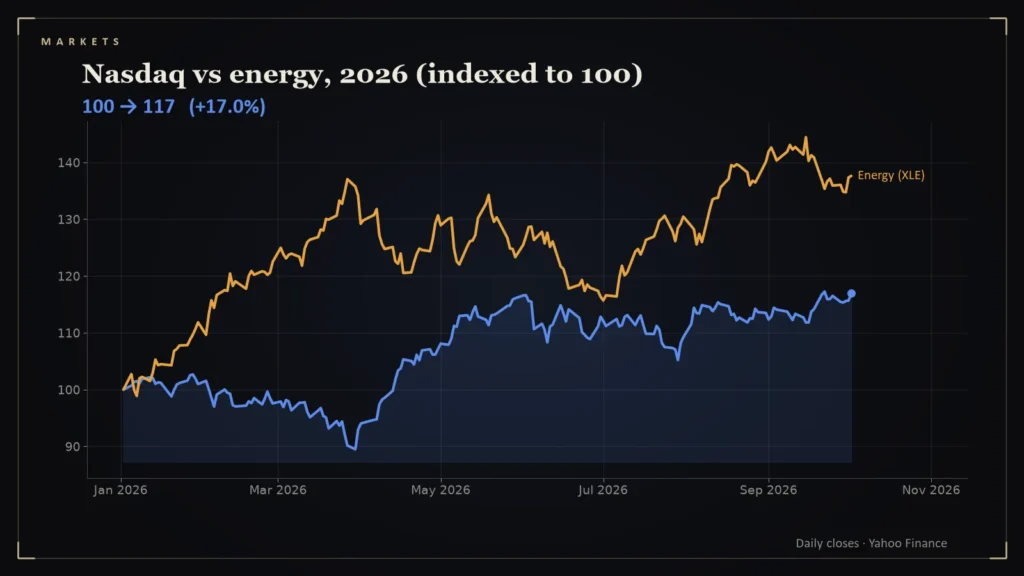 Line chart: Nasdaq vs energy, 2026 (indexed to 100). Chart for: Tech Versus Energy: Two Very Different 2026 Trades