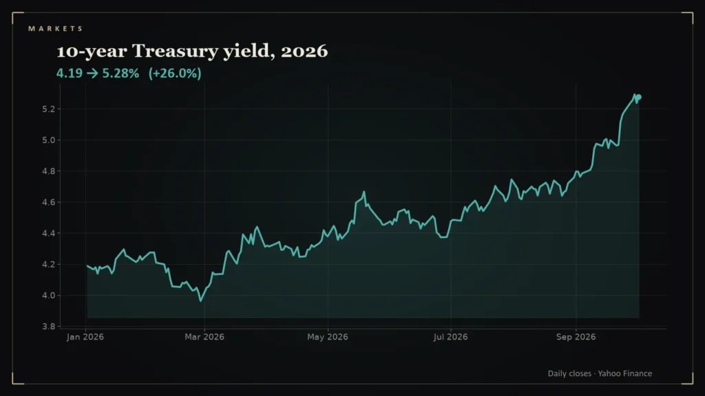 Line chart: 10-year Treasury yield, 2026. Chart for: The 10-Year Treasury Yield at 5.28%: How the Long End Repriced in 2026