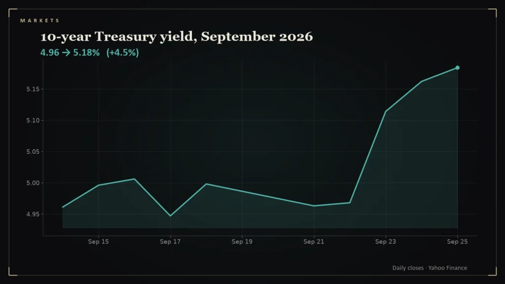 Line chart: 10-year Treasury yield, September 2026. Chart for: The 10-Year Yield Jumped 19 Basis Points in Two Days: The Bond Math
