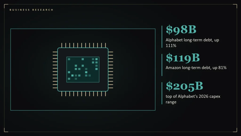 Illustration of a computer chip with circuit traces representing AI spending beside the article's key numbers: $98B Alphabet long-term debt, up 111%; $119B Amazon long-term debt, up 81%; $205B top of Alphabet's 2026 capex range. Illustration for: The AI Build-Out Meets the Cash Register: Amazon and