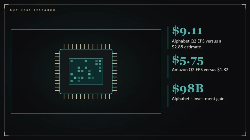 Illustration of a computer chip with circuit traces representing AI spending beside the article's key numbers: $9.11 Alphabet Q2 EPS versus a $2.88 estimate; $5.75 Amazon Q2 EPS versus $1.82; $98B Alphabet's investment gain. Illustration for: The Biggest Earnings Surprises of Q2 2026: Alphabet and A