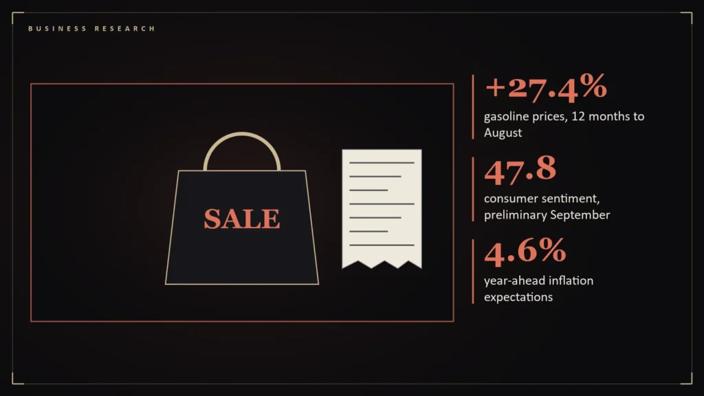 Illustration of a shopping bag and a receipt representing retail spending beside the article's key numbers: +27.4% gasoline prices, 12 months to August; 47.8 consumer sentiment, preliminary September; 4.6% year-ahead inflation expectations. Illustration for: The Consumer Stress Test: Gasoline Up 27%
