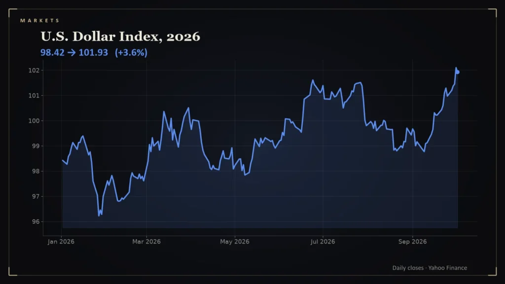 Line chart: U.S. Dollar Index, 2026. Chart for: The Dollar Index Climbs From 96 to 102 as Oil and the Fed Move