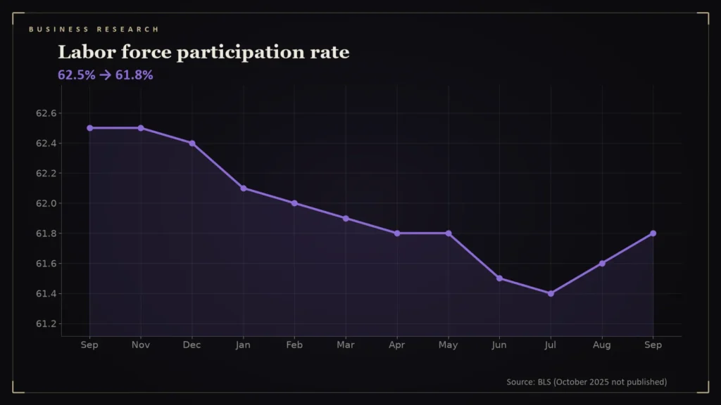 Bar chart of the labor force participation rate by month. Chart for: The Quiet Variable: Labor Force Participation Fell From 62.5% to 61.4%