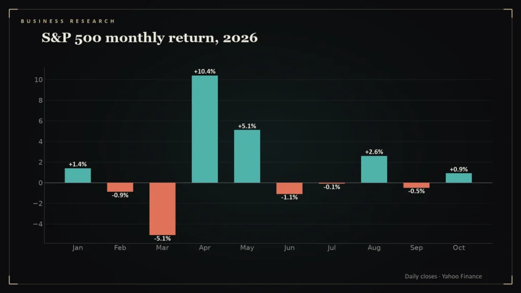 Bar chart of S&P 500 monthly returns in 2026. Chart for: The S&P 500, Month by Month: April's +10.4% Rescued the Year