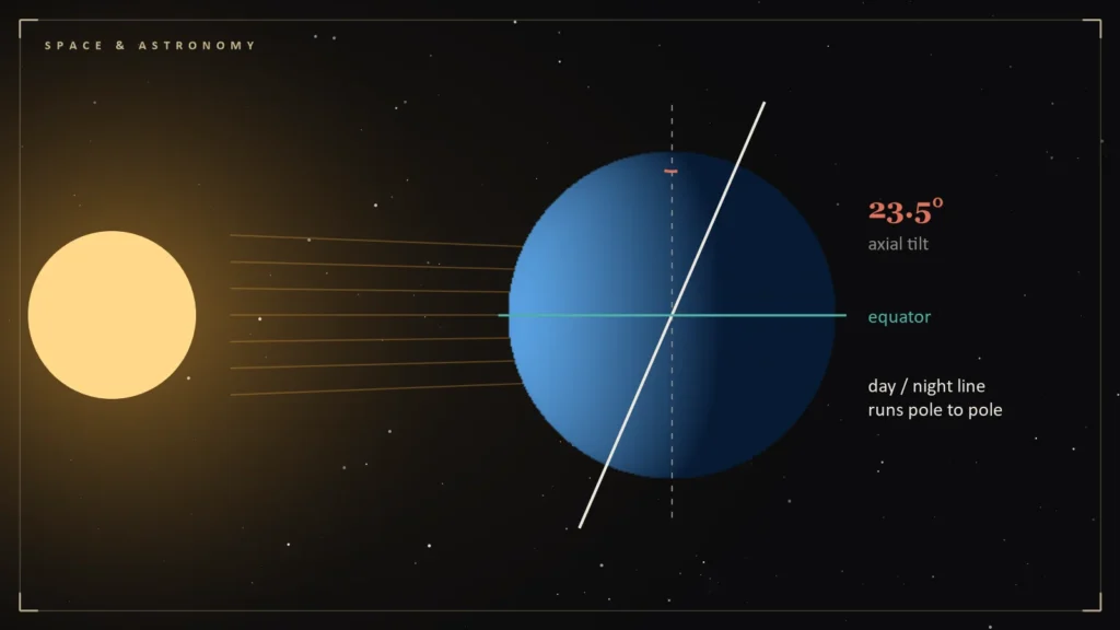 Diagram of Earth's 23.5 degree axial tilt at the equinox with the day-night line running pole to pole. Illustration for: The September Equinox: Why Day and Night Nearly Match