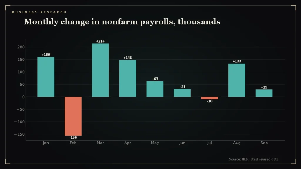 Bar chart of monthly change in U.S. nonfarm payrolls, September 2026 highlighted. Chart for: The September Jobs Report: 29,000 Jobs, 4.2% Unemployment and What It Means