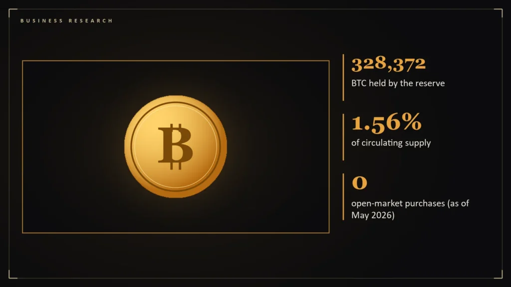 Illustration of a gold coin representing digital assets beside the article's key numbers: 328,372 BTC held by the reserve; 1.56% of circulating supply; 0 open-market purchases (as of May 2026). Illustration for: The Strategic Bitcoin Reserve at 18 Months: 328,372 Coins and No Purchases