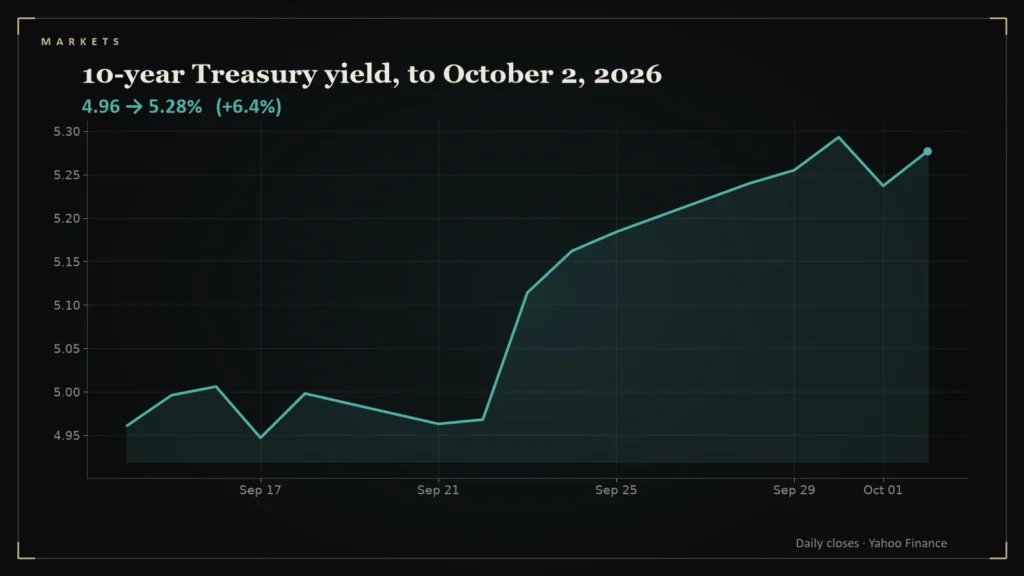 Line chart: 10-year Treasury yield, to October 2, 2026. Chart for: The Week the 10-Year Yield Hit 5.29%, Its Highest Close in Two Years